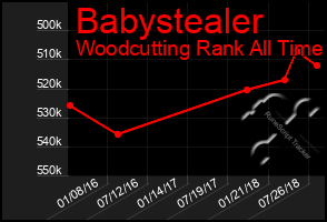 Total Graph of Babystealer