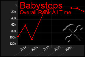 Total Graph of Babysteps