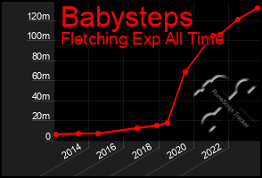 Total Graph of Babysteps