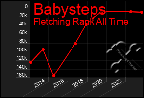 Total Graph of Babysteps