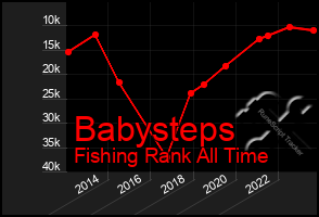 Total Graph of Babysteps