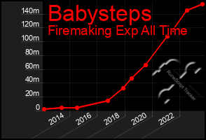 Total Graph of Babysteps