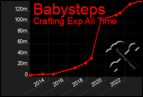 Total Graph of Babysteps