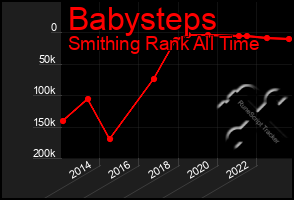 Total Graph of Babysteps