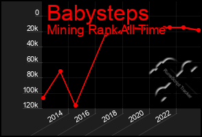 Total Graph of Babysteps