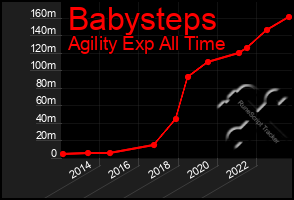 Total Graph of Babysteps