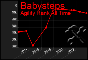 Total Graph of Babysteps