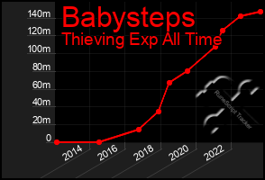 Total Graph of Babysteps