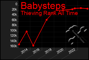 Total Graph of Babysteps