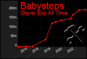 Total Graph of Babysteps