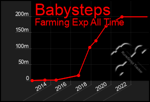 Total Graph of Babysteps