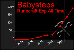 Total Graph of Babysteps