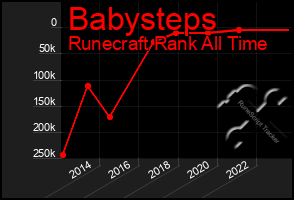 Total Graph of Babysteps