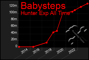 Total Graph of Babysteps