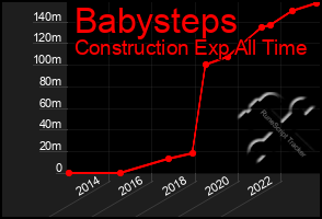 Total Graph of Babysteps