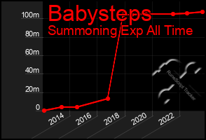 Total Graph of Babysteps