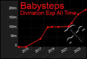 Total Graph of Babysteps