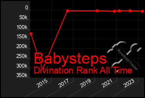 Total Graph of Babysteps