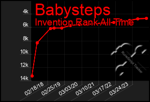 Total Graph of Babysteps