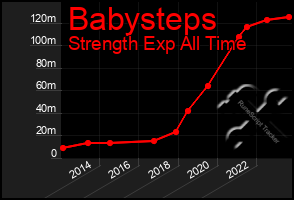 Total Graph of Babysteps