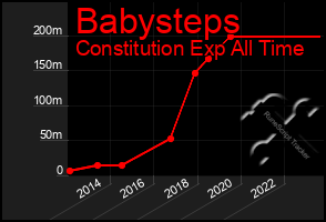 Total Graph of Babysteps