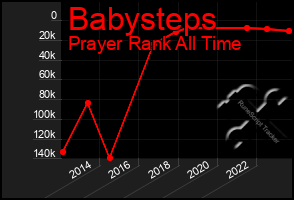 Total Graph of Babysteps