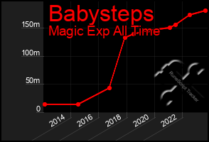 Total Graph of Babysteps