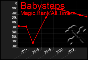 Total Graph of Babysteps