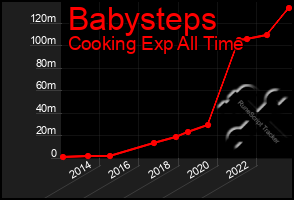 Total Graph of Babysteps