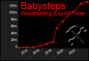 Total Graph of Babysteps