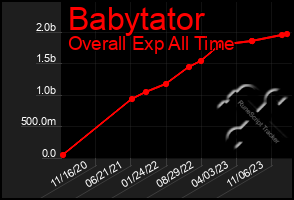 Total Graph of Babytator