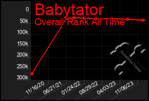 Total Graph of Babytator