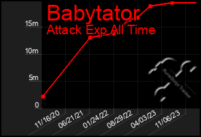 Total Graph of Babytator