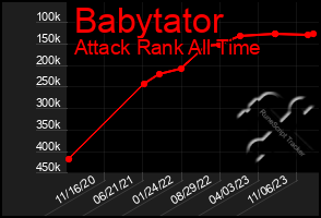 Total Graph of Babytator