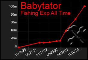 Total Graph of Babytator