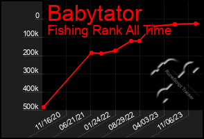 Total Graph of Babytator