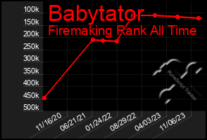 Total Graph of Babytator