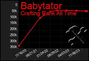 Total Graph of Babytator