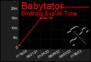 Total Graph of Babytator