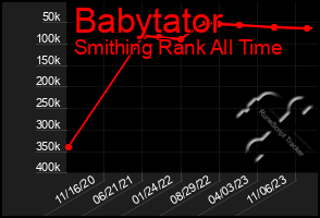 Total Graph of Babytator