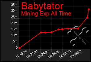 Total Graph of Babytator