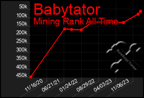 Total Graph of Babytator