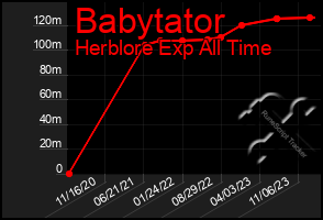 Total Graph of Babytator