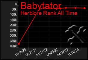 Total Graph of Babytator