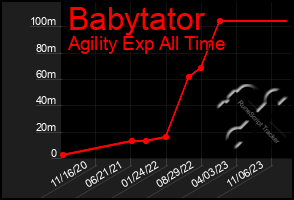 Total Graph of Babytator