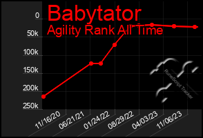 Total Graph of Babytator