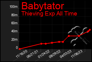 Total Graph of Babytator