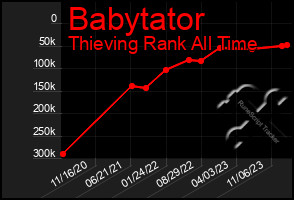 Total Graph of Babytator