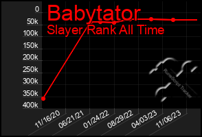 Total Graph of Babytator