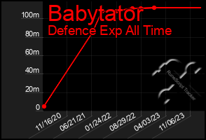 Total Graph of Babytator